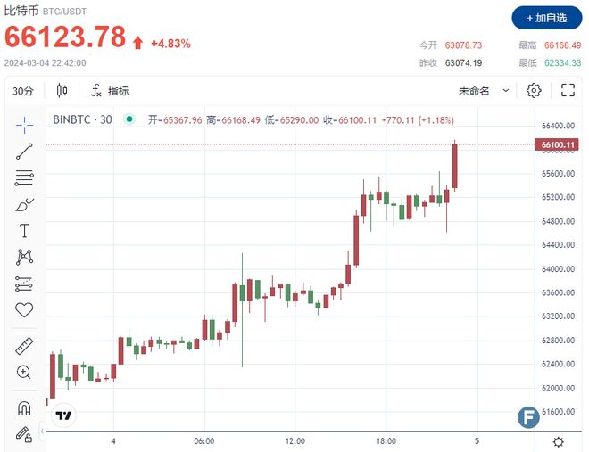 包含比特币创下年内新高，上扬幅高达OP%，还能追吗？的词条